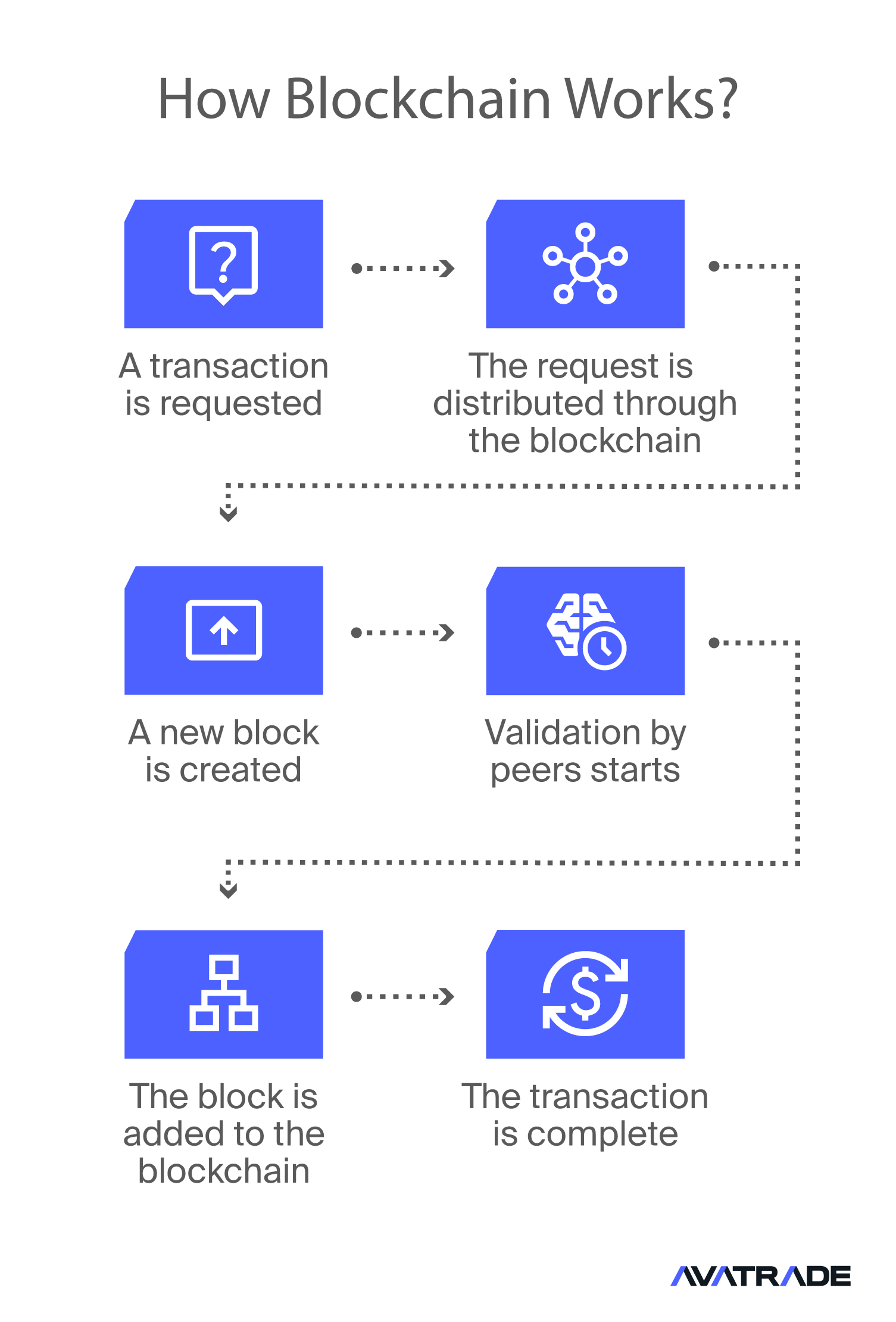 How Blockchain Works