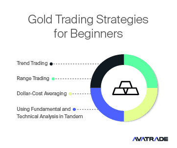 How to trade gold - Strategies