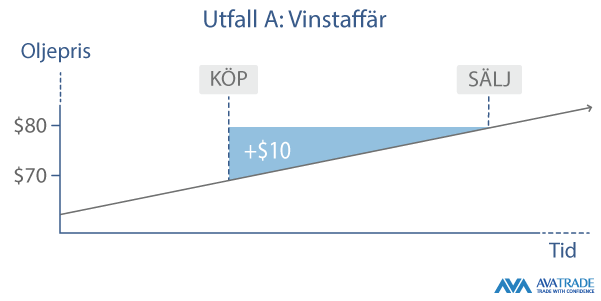 a profitable CFD trade example