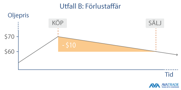 a losing CFD trade example