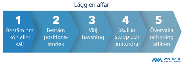 steps to place your first CFD trade