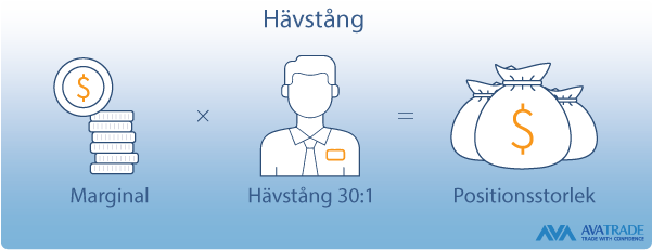 CFD Hävstång